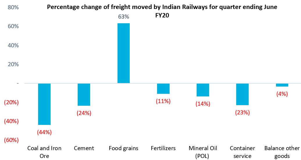 Chart showing percentage comparison of total freight moved by Indian Railways in June