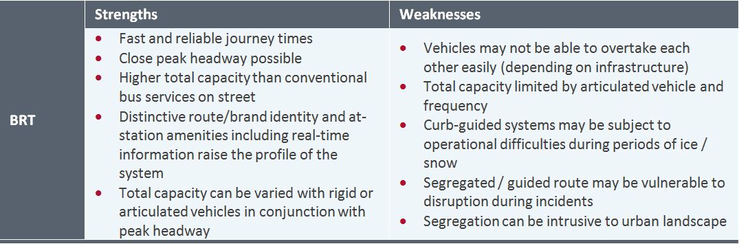 BRT strengths and weaknesses